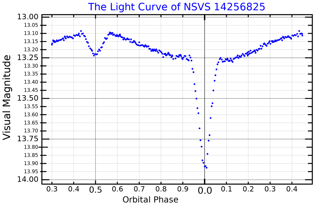 0NSVS14256825LightCurve.png